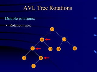 AVL Tree Rotations
Double rotations:
• Rotation type:
1 10
13
15
16
11
14
2 12
3
 