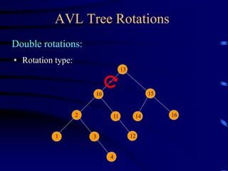 AVL Tree Rotations
Double rotations:
• Rotation type:
1 3
13
15
16
10
14
2 11
12
4
 