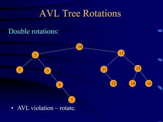 AVL Tree Rotations
Double rotations:
10
13
15
2
11
1 3
4 12 14 16
• AVL violation – rotate.
5
 