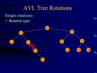 AVL Tree Rotations
Single rotations:
10
13
15
2
11
1 3
4 12 14 16
5
• Rotation type:
 