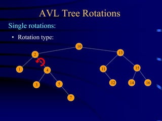 AVL Tree Rotations
Single rotations:
10
13
15
2
11
1 4
5 12 14 16
3
7
• Rotation type:
 