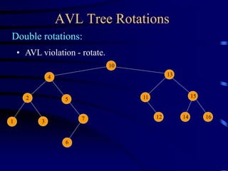 AVL Tree Rotations
Double rotations:
10
13
15
4
11
2 5
7 12 14 16
3
1
• AVL violation - rotate.
6
 