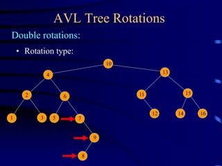 AVL Tree Rotations
Double rotations:
10
13
15
4
11
2 6
7
12 14 16
3
1
• Rotation type:
9
8
5
 
