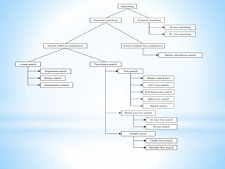 Searching
Interenal searching External searching
Linear search Non-linera search
Sequential search
Binary search
Interpolation search
Search with key-comparison Search without key-comparison
Tree search
Binary search tree
Red-black tree search
Splay tree search
Multi-way tree search
Digital search
Graph search
AVL tree search
m-way tree search
B-tree search
Depth first search
Breadth first search
Adress calculation search
B tree searching
B+ tree searching
 