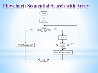 Flowchart: Sequential Search with Array
Start
i = 0
K = A[i]?
Print "Successful"
Print "Unsuccessful"
i = i+1
i ≥ n
Stop
Yes
Yes
No
No
 