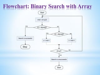 Flowchart: Binary Search with Array
mid = (l+u)/2
K = A[mid]?
Start
Search is successful
YES NO
K < A[mid]?
YES
u = mid-1 l = mid+1
NO
Stop
(l>u)?
Start
Search is unsuccessful
YES
NO
 