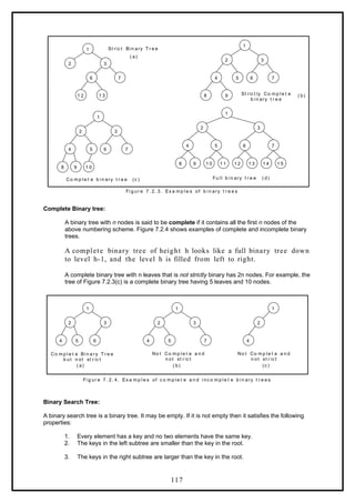 1
1
8
1
1 2
6
2
2
2 3
7
1 3
3
3
4 5
5
4 6 7
Fi g ur e 7. 2. 3. Ex a m p l e s of b i n ary t r e e s
Fu l l b i n ary t r e e
St ric t Bi n ary T r e e
6 7
9 St ric t ly Co m p l e t e
b i n ary t r e e
1
8
2 3
4 5 6 7
Co m p l e t e b i n ary t r e e
9
8 1 1
1 0 1 3
1 2 1 4 1 5
( a)
(c ) ( d)
( b)
9 1 0
Complete Binary tree:
A binary tree with n nodes is said to be complete if it contains all the first n nodes of the
above numbering scheme. Figure 7.2.4 shows examples of complete and incomplete binary
trees.
A complete binary tree of height h looks like a full binary tree down
to level h-1, and the level h is filled from left to right.
A complete binary tree with n leaves that is not strictly binary has 2n nodes. For example, the
tree of Figure 7.2.3(c) is a complete binary tree having 5 leaves and 10 nodes.
1
3
6
1
2
4
2
5 4
2
3
5
4 7
Fi g ur e 7. 2. 4. Ex a m p l e s of c o m p l e t e a n d i nc o m p l e t e b i n ary t r e e s
1
Co m p l e t e Bi n a ry T r e e
b ut n ot st r ic t
No t Co m p l e t e a n d
n ot st r ic t
No t Co m p le t e a n d
n ot st r ic t
(c )
( b)
( a)
Binary Search Tree:
A binary search tree is a binary tree. It may be empty. If it is not empty then it satisfies the following
properties:
1. Every element has a key and no two elements have the same key.
2. The keys in the left subtree are smaller than the key in the root.
3. The keys in the right subtree are larger than the key in the root.
117
 