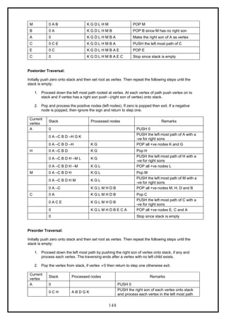 M 0 A B K G D L H M POP M
B 0 A K G D L H M B POP B since M has no right son
A 0 K G D L H M B A Make the right son of A as vertex
C 0 C E K G D L H M B A PUSH the left most path of C
E 0 C K G D L H M B A E POP E
C 0 K G D L H M B A E C Stop since stack is empty
Postorder Traversal:
Initially push zero onto stack and then set root as vertex. Then repeat the following steps until the
stack is empty:
1. Proceed down the left most path rooted at vertex. At each vertex of path push vertex on to
stack and if vertex has a right son push –(right son of vertex) onto stack.
2. Pop and process the positive nodes (left nodes). If zero is popped then exit. If a negative
node is popped, then ignore the sign and return to step one.
Current
vertex
Stack Processed nodes Remarks
A 0 PUSH 0
0 A –C B D –H G K
PUSH the left most path of A with a
-ve for right sons
0 A –C B D –H K G POP all +ve nodes K and G
H 0 A –C B D K G Pop H
0 A –C B D H –M L K G
PUSH the left most path of H with a
-ve for right sons
0 A –C B D H –M K G L POP all +ve nodes L
M 0 A –C B D H K G L Pop M
0 A –C B D H M K G L
PUSH the left most path of M with a
-ve for right sons
0 A –C K G L M H D B POP all +ve nodes M, H, D and B
C 0 A K G L M H D B Pop C
0 A C E K G L M H D B
PUSH the left most path of C with a
-ve for right sons
0 K G L M H D B E C A POP all +ve nodes E, C and A
0 Stop since stack is empty
Preorder Traversal:
Initially push zero onto stack and then set root as vertex. Then repeat the following steps until the
stack is empty:
1. Proceed down the left most path by pushing the right son of vertex onto stack, if any and
process each vertex. The traversing ends after a vertex with no left child exists.
2. Pop the vertex from stack, if vertex 0 then return to step one otherwise exit.
≠
Current
vertex
Stack Processed nodes Remarks
A 0 PUSH 0
0 C H A B D G K
PUSH the right son of each vertex onto stack
and process each vertex in the left most path
148
 
