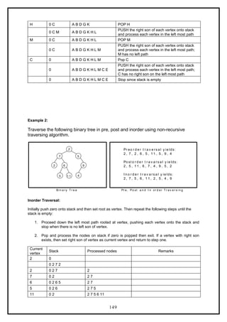 H 0 C A B D G K POP H
0 C M A B D G K H L
PUSH the right son of each vertex onto stack
and process each vertex in the left most path
M 0 C A B D G K H L POP M
0 C A B D G K H L M
PUSH the right son of each vertex onto stack
and process each vertex in the left most path;
M has no left path
C 0 A B D G K H L M Pop C
0 A B D G K H L M C E
PUSH the right son of each vertex onto stack
and process each vertex in the left most path;
C has no right son on the left most path
0 A B D G K H L M C E Stop since stack is empty
Example 2:
Traverse the following binary tree in pre, post and inorder using non-recursive
traversing algorithm.
2
7
6
2 9
5
5
Pr eo r d e r t r a v e rs a l y ie lds:
2 , 7 , 2 , 6 , 5 , 1 1 , 5 , 9 , 4
Po st o r d e r t r a v a rs a l y ie lds:
2 , 5 , 1 1 , 6 , 7 , 4 , 9 , 5 , 2
I n o r d e r t r a v a rs a l y ie lds:
2 , 7 , 5 , 6 , 1 1 , 2 , 5 , 4 , 9
Bi n a ry T r e e Pr e, Po st a n d I n or d er T r av er s i n g
4
1 1
Inorder Traversal:
Initially push zero onto stack and then set root as vertex. Then repeat the following steps until the
stack is empty:
1. Proceed down the left most path rooted at vertex, pushing each vertex onto the stack and
stop when there is no left son of vertex.
2. Pop and process the nodes on stack if zero is popped then exit. If a vertex with right son
exists, then set right son of vertex as current vertex and return to step one.
Current
vertex
Stack Processed nodes Remarks
2 0
0 2 7 2
2 0 2 7 2
7 0 2 2 7
6 0 2 6 5 2 7
5 0 2 6 2 7 5
11 0 2 2 7 5 6 11
149
 