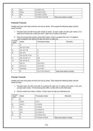 5 0 5 2 7 5 6 11 2
9 0 9 4 2 7 5 6 11 2 5
4 0 9 2 7 5 6 11 2 5 4
0 2 7 5 6 11 2 5 4 9 Stop since stack is empty
Postorder Traversal:
Initially push zero onto stack and then set root as vertex. Then repeat the following steps until the
stack is empty:
1. Proceed down the left most path rooted at vertex. At each vertex of path push vertex on to
stack and if vertex has a right son push –(right son of vertex) onto stack.
2. Pop and process the positive nodes (left nodes). If zero is popped then exit. If a negative
node is popped, then ignore the sign and return to step one.
Current
vertex
Stack Processed nodes Remarks
2 0
0 2 –5 7 –6 2
2 0 2 –5 7 –6 2
6 0 2 –5 7 2
0 2 –5 7 6 –11 5 2
5 0 2 –5 7 6 –11 2 5
11 0 2 –5 7 6 11 2 5
0 2 –5 2 5 11 6 7
5 0 2 5 –9 2 5 11 6 7
9 0 2 5 9 4 2 5 11 6 7
0 2 5 11 6 7 4 9 5 2 Stop since stack is empty
Preorder Traversal:
Initially push zero onto stack and then set root as vertex. Then repeat the following steps until the
stack is empty:
1. Proceed down the left most path by pushing the right son of vertex onto stack, if any and
process each vertex. The traversing ends after a vertex with no left child exists.
2. Pop the vertex from stack, if vertex 0 then return to step one otherwise exit.
≠
Current
vertex
Stack Processed nodes Remarks
2 0
0 5 6 2 7 2
6 0 5 11 2 7 2 6 5
11 0 5 2 7 2 6 5
0 5 2 7 2 6 5 11
5 0 9 2 7 2 6 5 11
9 0 2 7 2 6 5 11 5
0 2 7 2 6 5 11 5 9 4 Stop since stack is empty
150
 