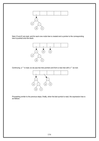 B
A
*
C
+
Next, D and E are read, and for each one–node tree is created and a pointer to the corresponding
tree is pushed onto the stack.
B
A
*
C
+ E
D
Continuing, a ‘*’ is read, so we pop two tree pointers and form a new tree with a ‘*’ as root.
A
B C
D
+
* E
*
Proceeding similar to the previous steps, finally, when the last symbol is read, the expression tree is
as follows:
154
 