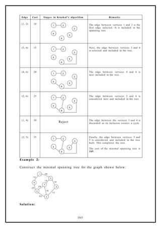 Edge Cost Stages in Kruskal’s algorithm Remarks
(1, 2) 10
2
1
3
4
5
6
The edge between vertices 1 and 2 is the
first edge selected. It is included in the
spanning tree.
(3, 6) 15
2
1
6
5
3
4
Next, the edge between vertices 3 and 6
is selected and included in the tree.
(4, 6) 20
2
1
6
5
3
4
The edge between vertices 4 and 6 is
next included in the tree.
(2, 6) 25
2
1
6
5
3
4
The edge between vertices 2 and 6 is
considered next and included in the tree.
(1, 4) 30
Reject
The edge between the vertices 1 and 4 is
discarded as its inclusion creates a cycle.
(3, 5) 35
2
1
6
5
3
4
Finally, the edge between vertices 3 and
5 is considered and included in the tree
built. This completes the tree.
The cost of the minimal spanning tree is
105 .
Example 2:
Construct the minimal spanning tree for the graph shown below:
1
2
3
6
5
4
7
2 8
1 0
1 6
1 2
2 2
2 5
2 4
1 4
1 8
Solution:
161
 