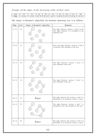 Arrange all the edges in the increasing order of their costs:
Cost 10 12 14 16 18 22 24 25 28
Edge (1, 6) (3, 4) (2, 7) (2, 3) (4, 7) (4, 5) (5, 7) (5, 6) (1, 2)
The stages in Kruskal’s algorithm for minimal spanning tree is as follows:
Edge Cost Stages in Kruskal’s algorithm Remarks
(1, 6) 10
2
1
3
4
5
6
7
The edge between vertices 1 and 6 is the
first edge selected. It is included in the
spanning tree.
(3, 4) 12
2
1
3
4
5
6
7
Next, the edge between vertices 3 and 4
is selected and included in the tree.
(2, 7) 14
2
1
3
4
5
6
7
The edge between vertices 2 and 7 is
next included in the tree.
(2, 3) 16
2
1
3
4
5
6
7
The edge between vertices 2 and 3 is
next included in the tree.
(4, 7) 18 Reject
The edge between the vertices 4 and 7 is
discarded as its inclusion creates a cycle.
(4, 5) 22
2
1
3
4
5
6
7
The edge between vertices 4 and 7 is
considered next and included in the tree.
(5, 7) 24
Reject
The edge between the vertices 5 and 7 is
discarded as its inclusion creates a cycle.
162
 