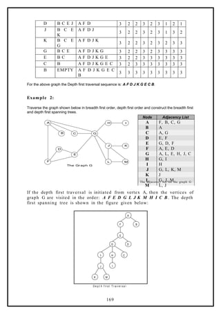 D B C E J A F D 3 2 2 3 2 3 1 2 1
J B C E
K
A F D J
3 2 2 3 2 3 1 3 2
K B C E
G
A F D J K
3 2 2 3 2 3 2 3 3
G B C E A F D J K G 3 2 2 3 2 3 3 3 3
E B C A F D J K G E 3 2 2 3 3 3 3 3 3
C B A F D J K G E C 3 2 3 3 3 3 3 3 3
B EMPTY A F D J K G E C
B
3 3 3 3 3 3 3 3 3
For the above graph the Depth first traversal sequence is: A F D J K G E C B.
Example 2:
Traverse the graph shown below in breadth first order, depth first order and construct the breadth first
and depth first spanning trees.
A
D
F
B C G
H I
J K
L M
E
The Gr aph G
If the depth first traversal is initiated from vertex A, then the vertices of
graph G are visited in the order: A F E D G L J K M H I C B . The depth
first spanning tree is shown in the figure given below:
A
B
F
D
E
G
L H C
J I
K M
D e p t h f ir s t T r a v e r s a l
Node Adjacency List
A F, B, C, G
B A
C A, G
D E, F
E G, D, F
F A, E, D
G A, L, E, H, J, C
H G, I
I H
J G, L, K, M
K J
L G, J, M
M L, J
The adjacency list for the graph G
169
 