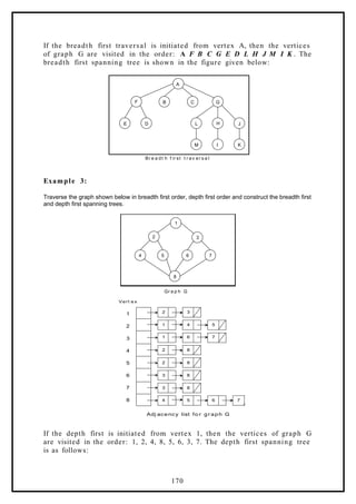 If the breadth first traversal is initiated from vertex A, then the vertices
of graph G are visited in the order: A F B C G E D L H J M I K . The
breadth first spanning tree is shown in the figure given below:
A
B
F C G
H
E D L
M
J
K
I
Br e a dt h f ir st t r av er s a l
Example 3:
Traverse the graph shown below in breadth first order, depth first order and construct the breadth first
and depth first spanning trees.
7
8
1
3
6
5
2
4
Gr a p h G
Vert e x
1
2
3
4
5
6
7
8
2 3
4
1
6
1
8
2
2
3
3
4
8
8
8
5 6 7
5
7
Adj acency list fo r gr aph G
If the depth first is initiated from vertex 1, then the vertices of graph G
are visited in the order: 1, 2, 4, 8, 5, 6, 3, 7. The depth first spanning tree
is as follows:
170
 