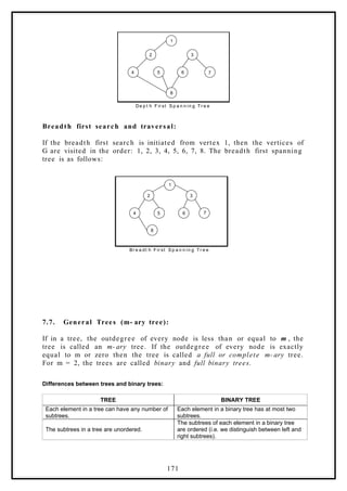 7
8
1
3
6
5
2
4
De p t h F ir st S p a n n i n g T r e e
Breadth first search and traversal:
If the breadth first search is initiated from vertex 1, then the vertices of
G are visited in the order: 1, 2, 3, 4, 5, 6, 7, 8. The breadth first spanning
tree is as follows:
7.7. General Trees (m- ary tree):
If in a tree, the outdegree of every node is less than or equal to m , the
tree is called an m- ary tree. If the outdegree of every node is exactly
equal to m or zero then the tree is called a full or complete m- ary tree.
For m = 2, the trees are called binary and full binary trees.
Differences between trees and binary trees:
TREE BINARY TREE
Each element in a tree can have any number of
subtrees.
Each element in a binary tree has at most two
subtrees.
The subtrees in a tree are unordered.
The subtrees of each element in a binary tree
are ordered (i.e. we distinguish between left and
right subtrees).
7
8
1
3
6
5
2
4
Br e a dt h F ir st S p a n n i n g T r e e
171
 
