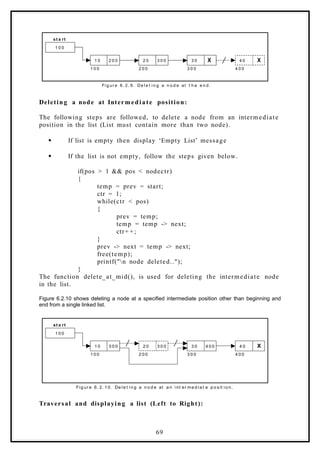 1 0 0
1 0 2 0 0 2 0 3 0 0 3 0 X 4 0 X
1 0 0 2 0 0 3 0 0 4 0 0
st a rt
Fi g ur e 6. 2. 9. De l e t i n g a n o d e at t h e e n d.
Deleting a node at Intermediate position:
The following steps are followed, to delete a node from an intermediate
position in the list (List must contain more than two node).
 If list is empty then display ‘Empty List’ message
 If the list is not empty, follow the steps given below.
if(pos > 1 && pos < nodectr)
{
temp = prev = start;
ctr = 1;
while(ctr < pos)
{
prev = temp;
temp = temp -> next;
ctr+ +;
}
prev -> next = temp -> next;
free(temp);
printf("n node deleted..");
}
The function delete_at_mid(), is used for deleting the intermediate node
in the list.
Figure 6.2.10 shows deleting a node at a specified intermediate position other than beginning and
end from a single linked list.
1 0 0
1 0 3 0 0 2 0 3 0 0 3 0 4 0 0 4 0 X
1 0 0 2 0 0 3 0 0 4 0 0
st a rt
Fig ur e 6. 2. 1 0. De le t i n g a n o d e at a n i nt er me d ia t e p o s it io n.
Traversal and displaying a list (Left to Right):
69
 