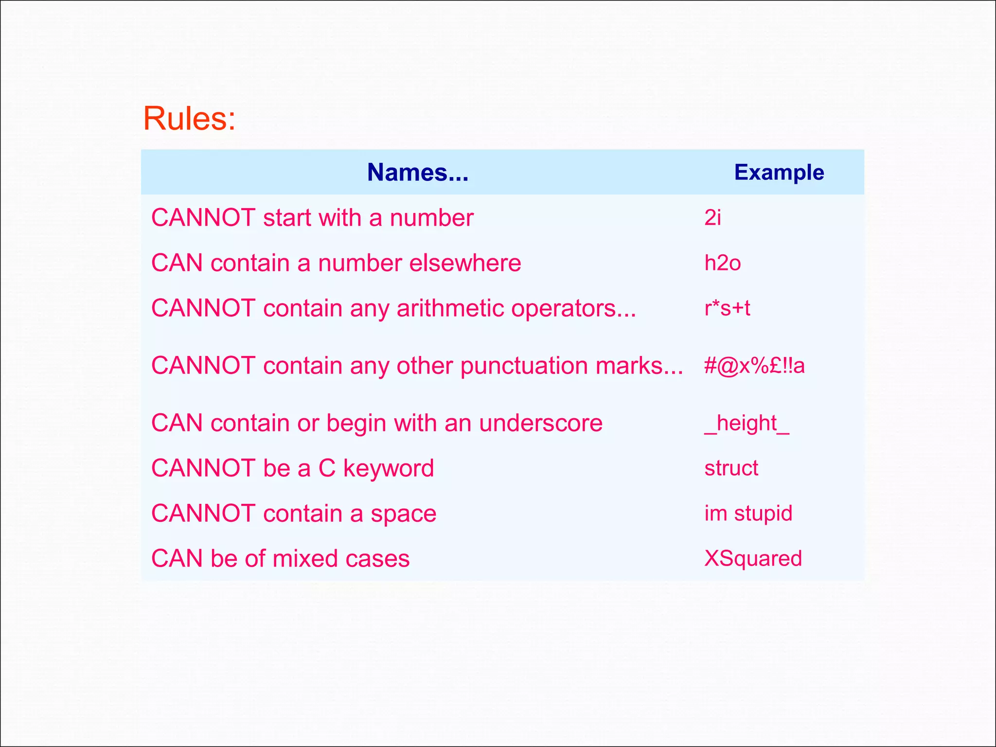 Names... Example CANNOT start with a number 2i CAN contain a number elsewhere h2o CANNOT contain any arithmetic operators... r*s+t CANNOT contain any other punctuation marks... #@x%£!!a CAN contain or begin with an underscore _height_ CANNOT be a C keyword struct CANNOT contain a space im stupid CAN be of mixed cases XSquared Rules: 