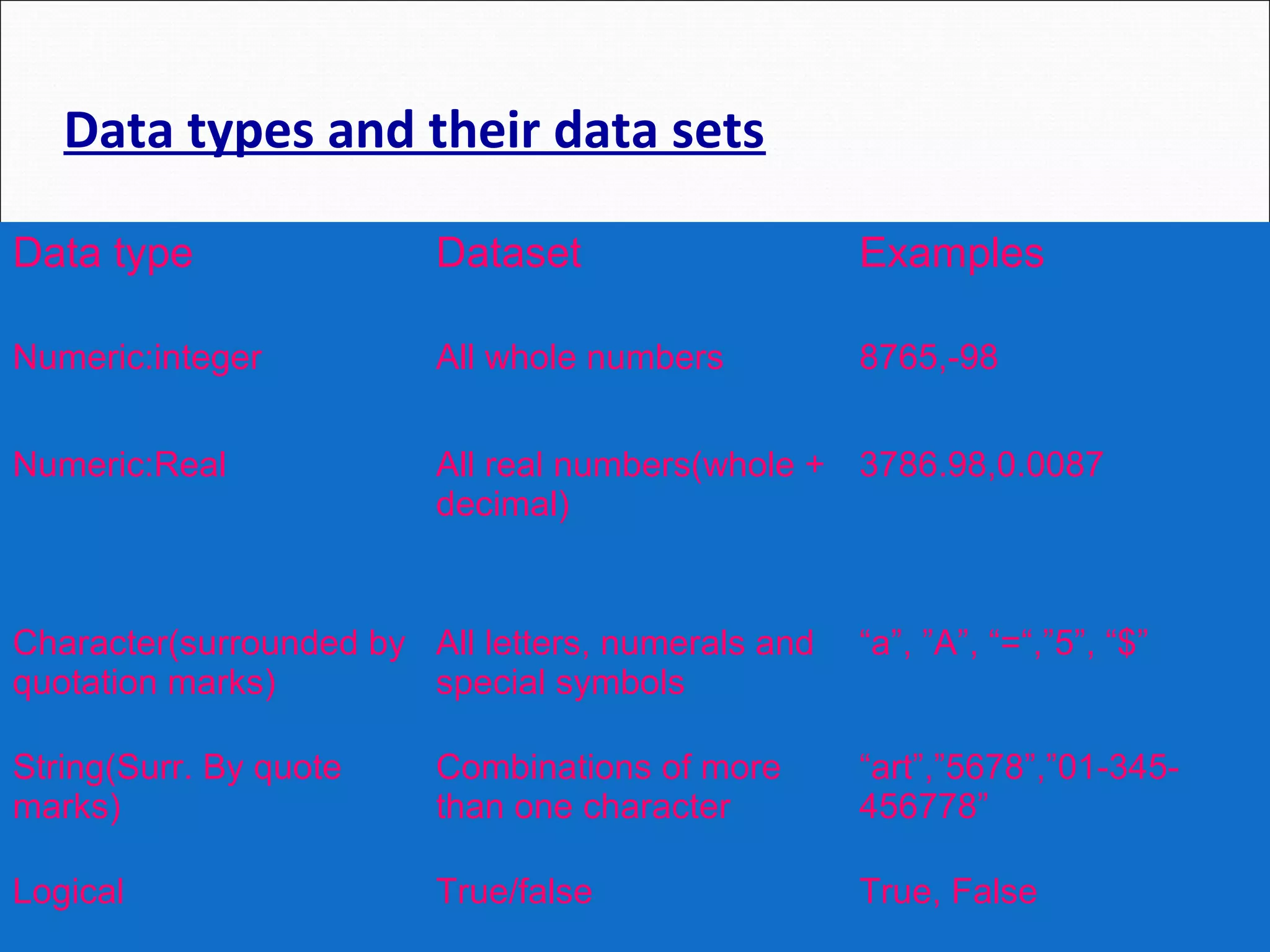 Data types and their data sets Data type Dataset Examples Numeric:integer All whole numbers 8765,-98 Numeric:Real All real numbers(whole + decimal) 3786.98,0.0087 Character(surrounded by quotation marks) All letters, numerals and special symbols “a”, ”A”, “=“,”5”, “$” String(Surr. By quote marks) Combinations of more than one character “art”,”5678”,”01-345- 456778” Logical True/false True, False 