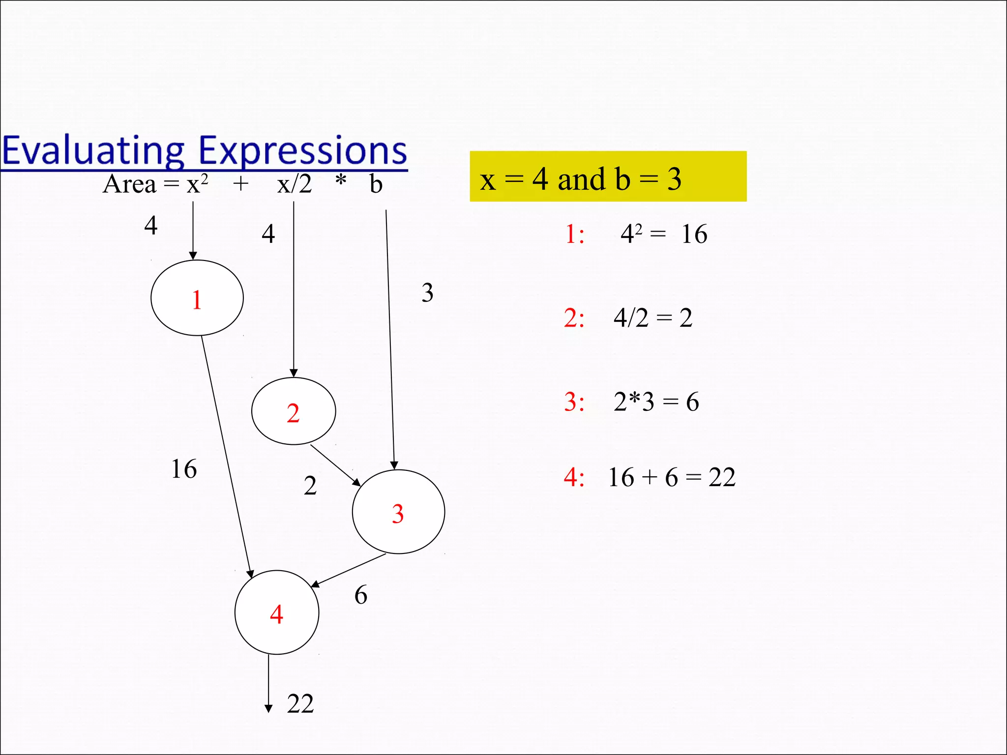 Area = x2 + x/2 * b 1 2 3 4 4 1: 42 = 16 16 4 3 2 2: 4/2 = 2 3: 2*3 = 6 4: 16 + 6 = 22 6 22 x = 4 and b = 3 
