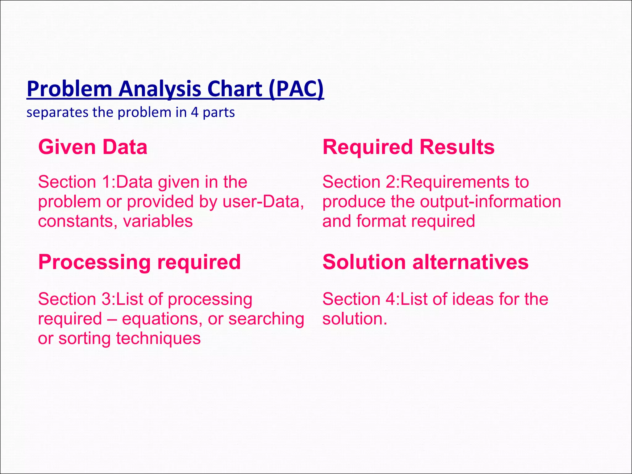 Problem Analysis Chart (PAC) separates the problem in 4 parts Given Data Required Results Section 1:Data given in the problem or provided by user-Data, constants, variables Section 2:Requirements to produce the output-information and format required Processing required Solution alternatives Section 3:List of processing required – equations, or searching or sorting techniques Section 4:List of ideas for the solution. 