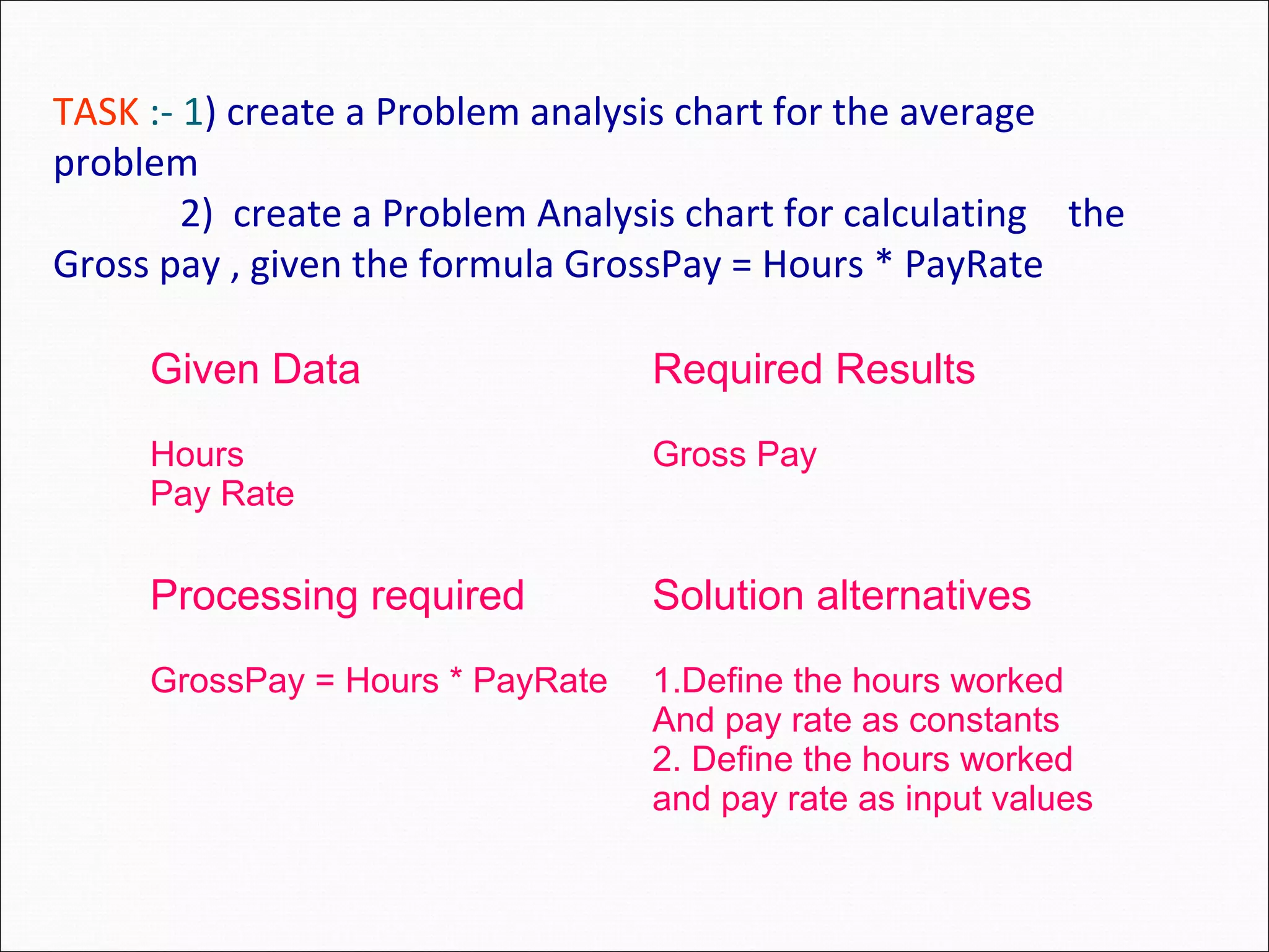 TASK :- 1) create a Problem analysis chart for the average problem 2) create a Problem Analysis chart for calculating the Gross pay , given the formula GrossPay = Hours * PayRate Given Data Required Results Hours Pay Rate Gross Pay Processing required Solution alternatives GrossPay = Hours * PayRate 1.Define the hours worked And pay rate as constants 2. Define the hours worked and pay rate as input values 