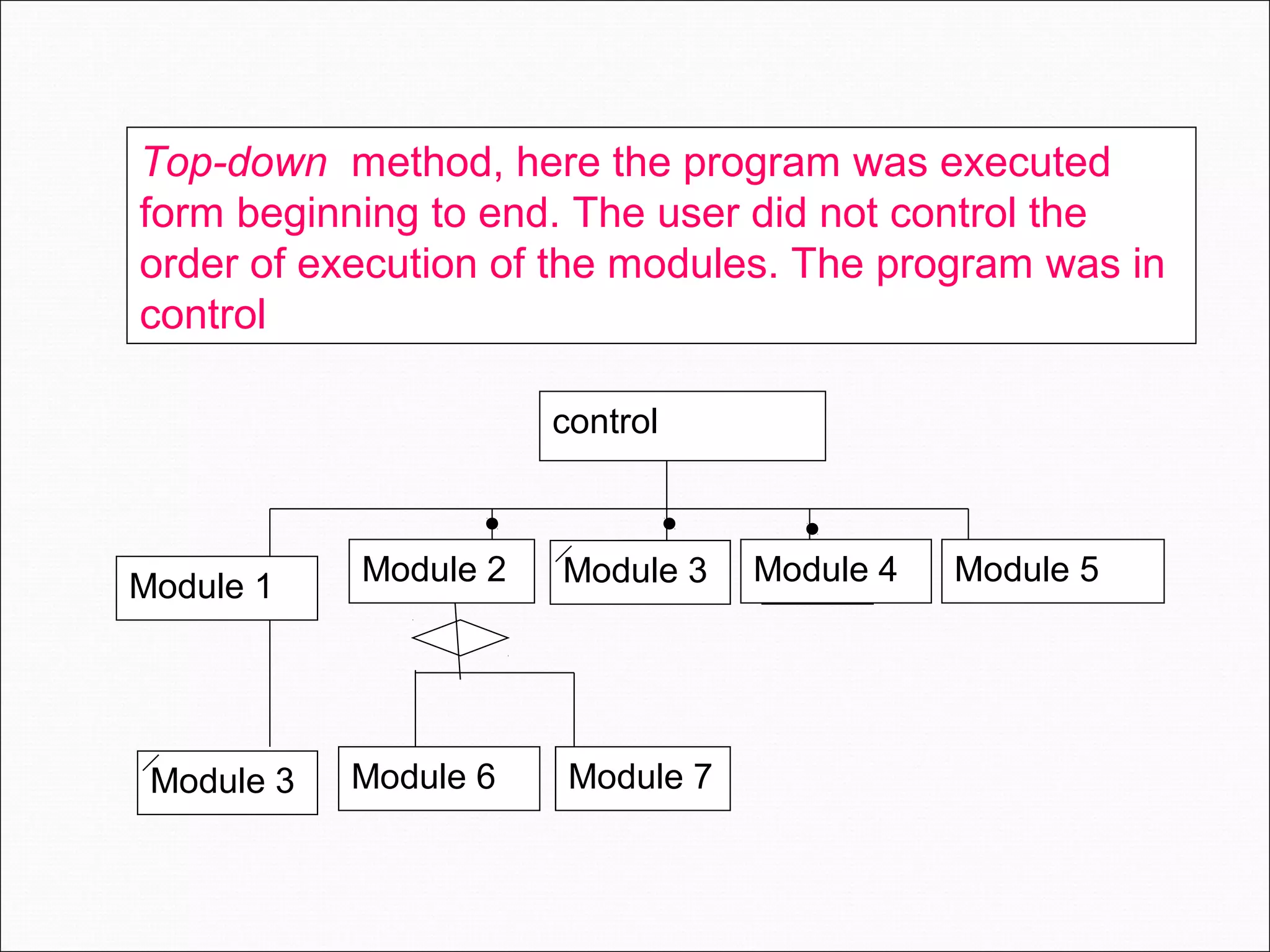 control Module 1 Module 2 Module 3 Module 4 Module 5 Module 7Module 6Module 3 Top-down method, here the program was executed form beginning to end. The user did not control the order of execution of the modules. The program was in control 