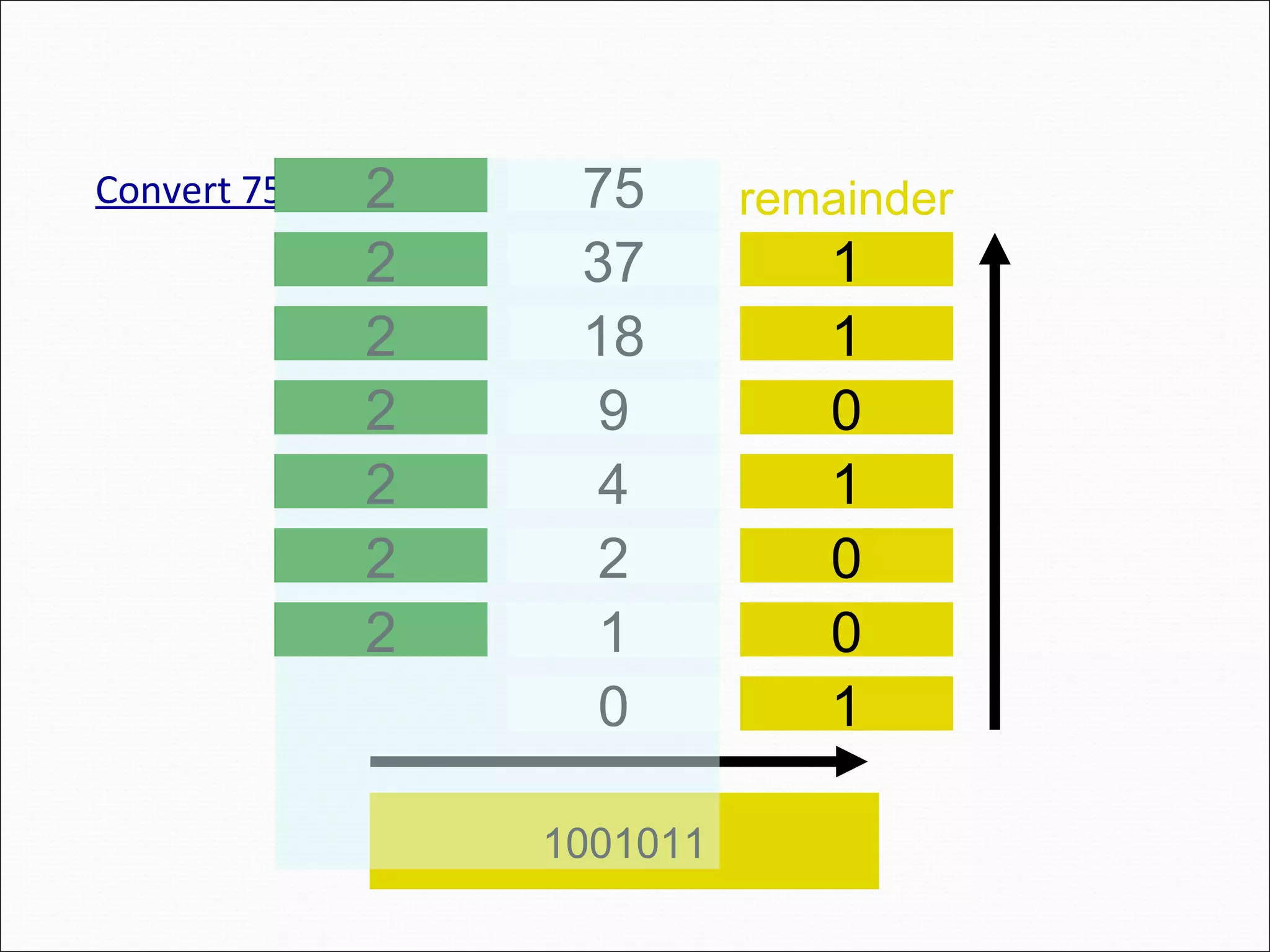 Convert 75 to Binary 752 37 12 18 12 9 02 4 12 2 02 1 02 0 1 1001011 remainder 
