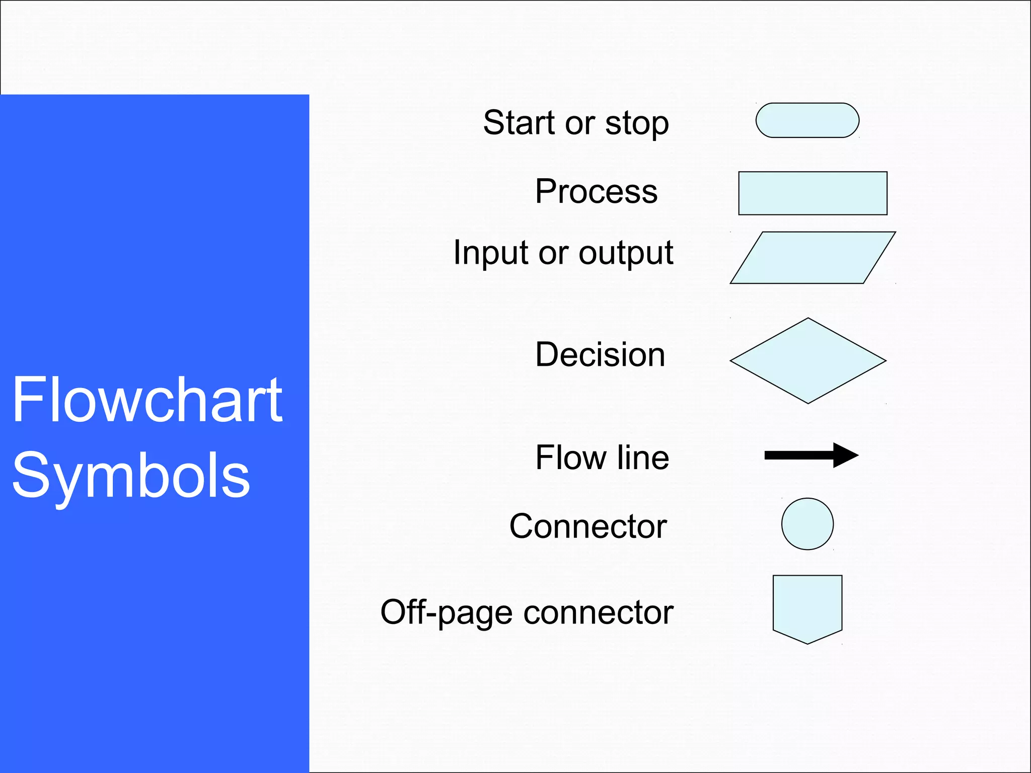Start or stop Process Input or output Connector Decision Flow line Off-page connector Flowchart Symbols 