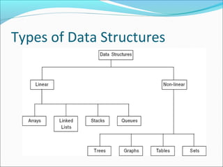 Data structures & problem solving unit 1 ppt | PPT
