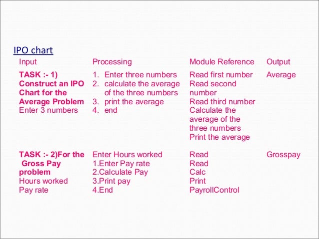 Ipo chart for calcaverage function