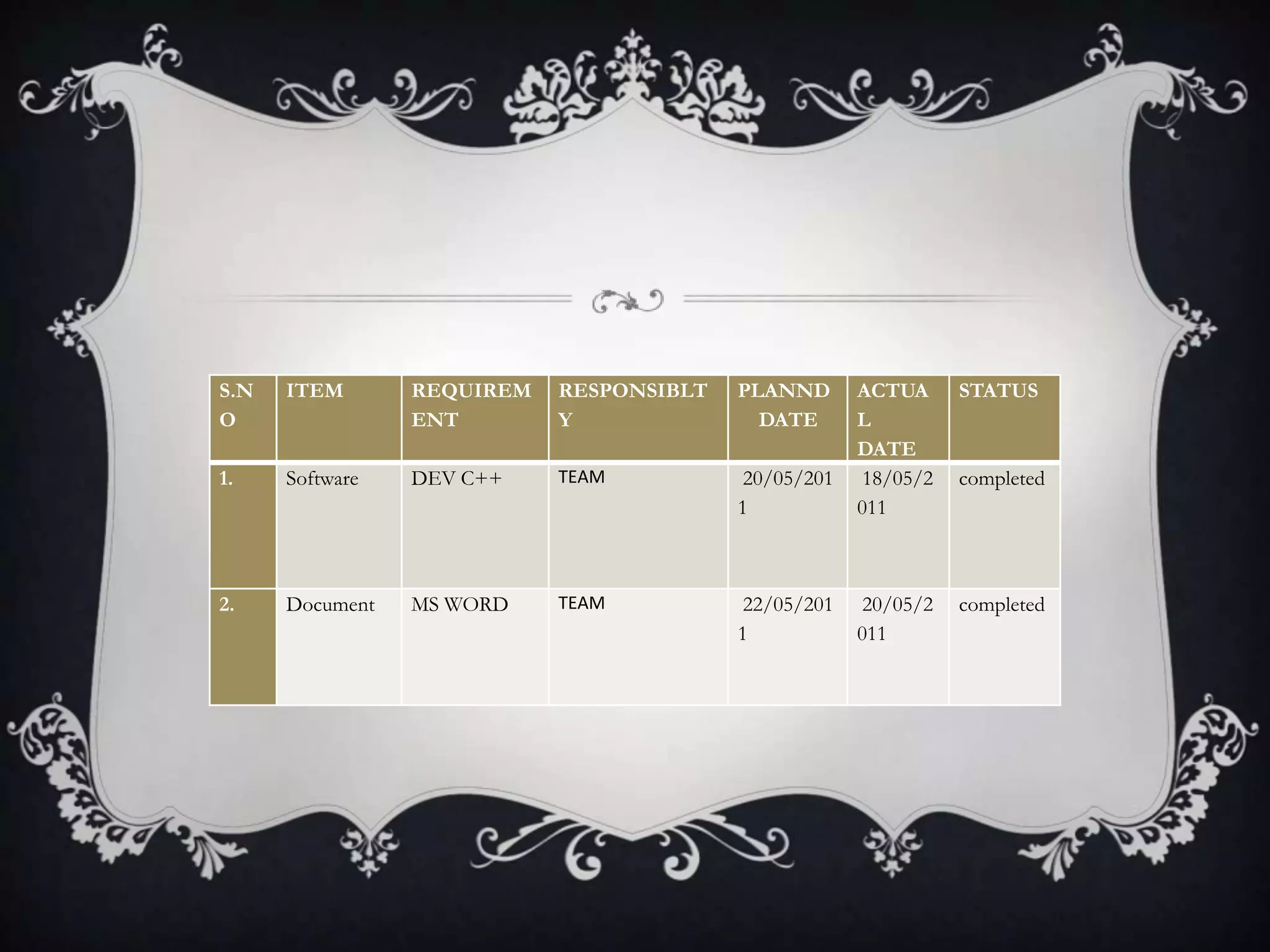S.N
O
ITEM REQUIREM
ENT
RESPONSIBLT
Y
PLANND
DATE
ACTUA
L
DATE
STATUS
1. Software DEV C++ TEAM 20/05/201
1
18/05/2
011
completed
2. Document MS WORD TEAM 22/05/201
1
20/05/2
011
completed
 