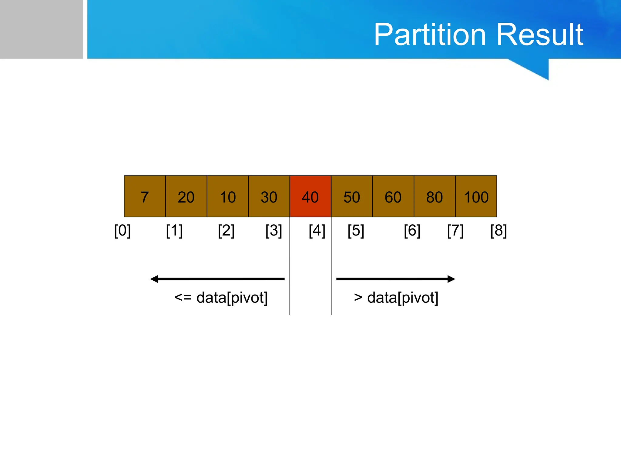 Partition Result
7 20 10 30 40 50 60 80 100
[0] [1] [2] [3] [4] [5] [6] [7] [8]
<= data[pivot] > data[pivot]
 