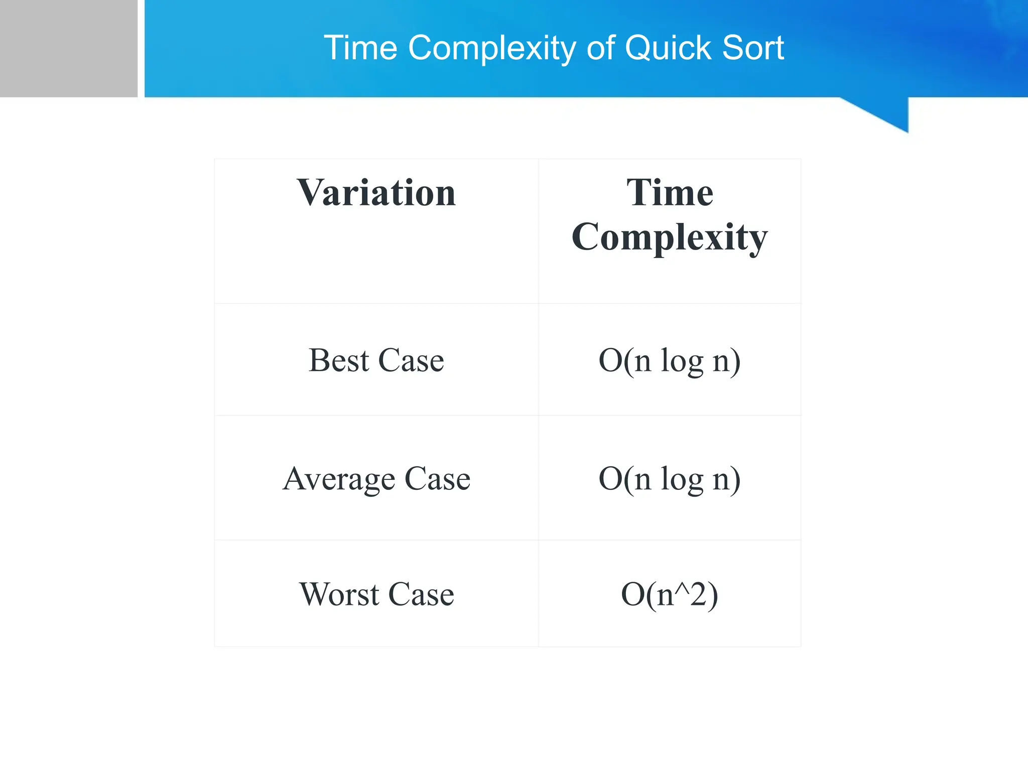Time Complexity of Quick Sort
Variation Time
Complexity
Best Case O(n log n)
Average Case O(n log n)
Worst Case O(n^2)
 