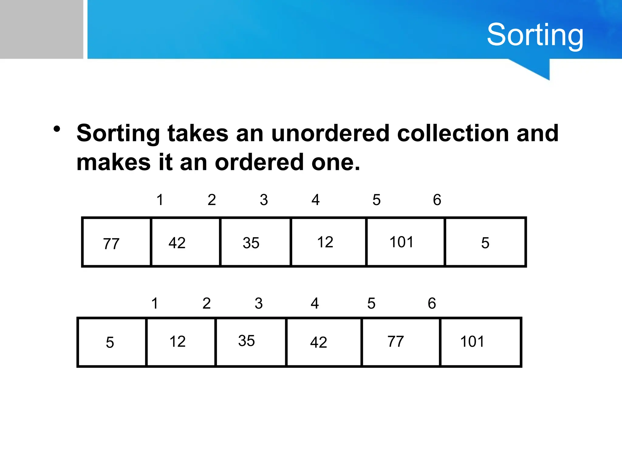 Sorting
• Sorting takes an unordered collection and
makes it an ordered one.
5
12
35
42
77 101
1 2 3 4 5 6
5 12 35 42 77 101
1 2 3 4 5 6
 