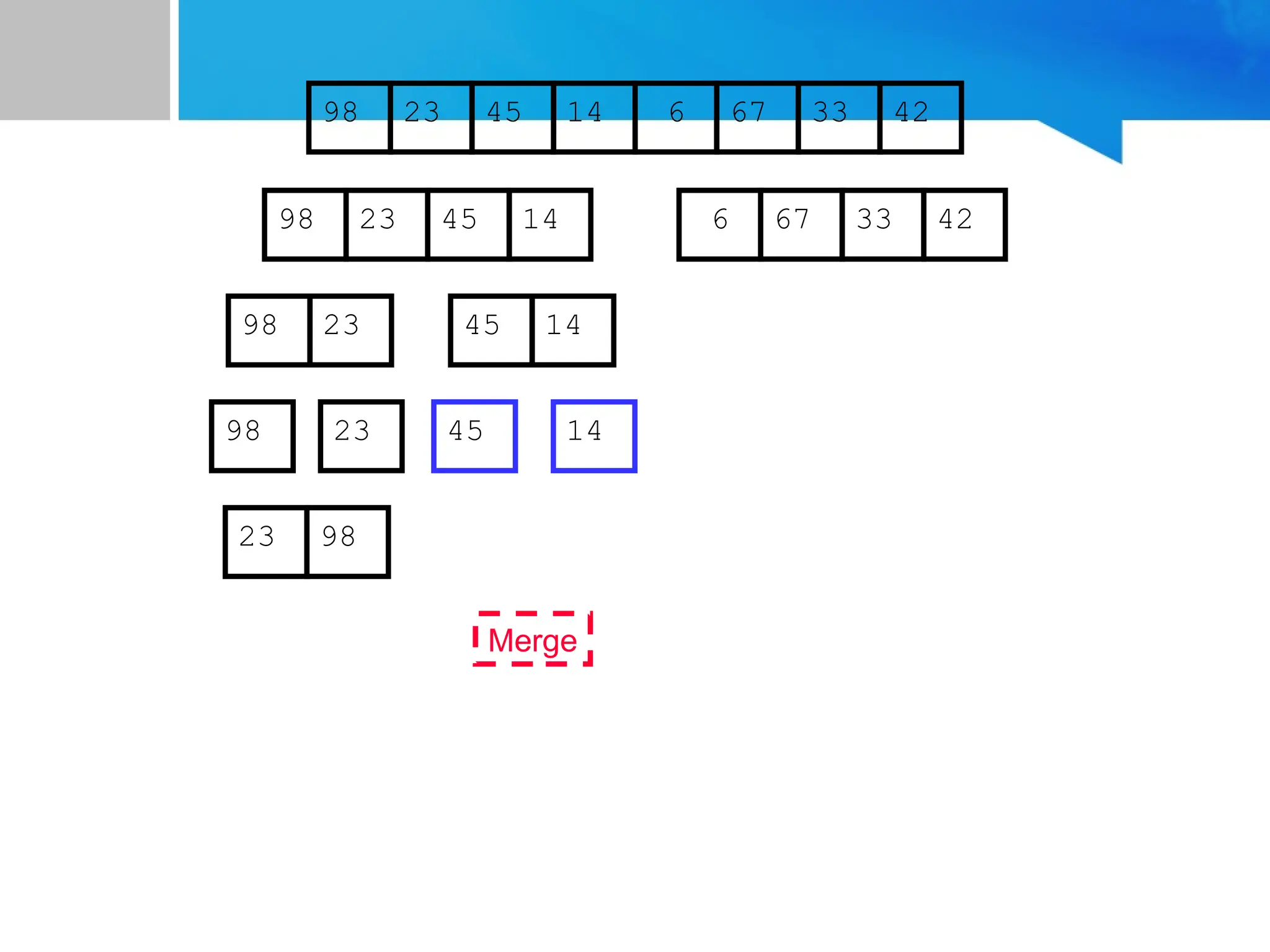 67
45
23 14 6 33
98 42
67
45
23 14 6 33
98 42
45
23 14
98
23
98 45 14
Merge
23 98
 