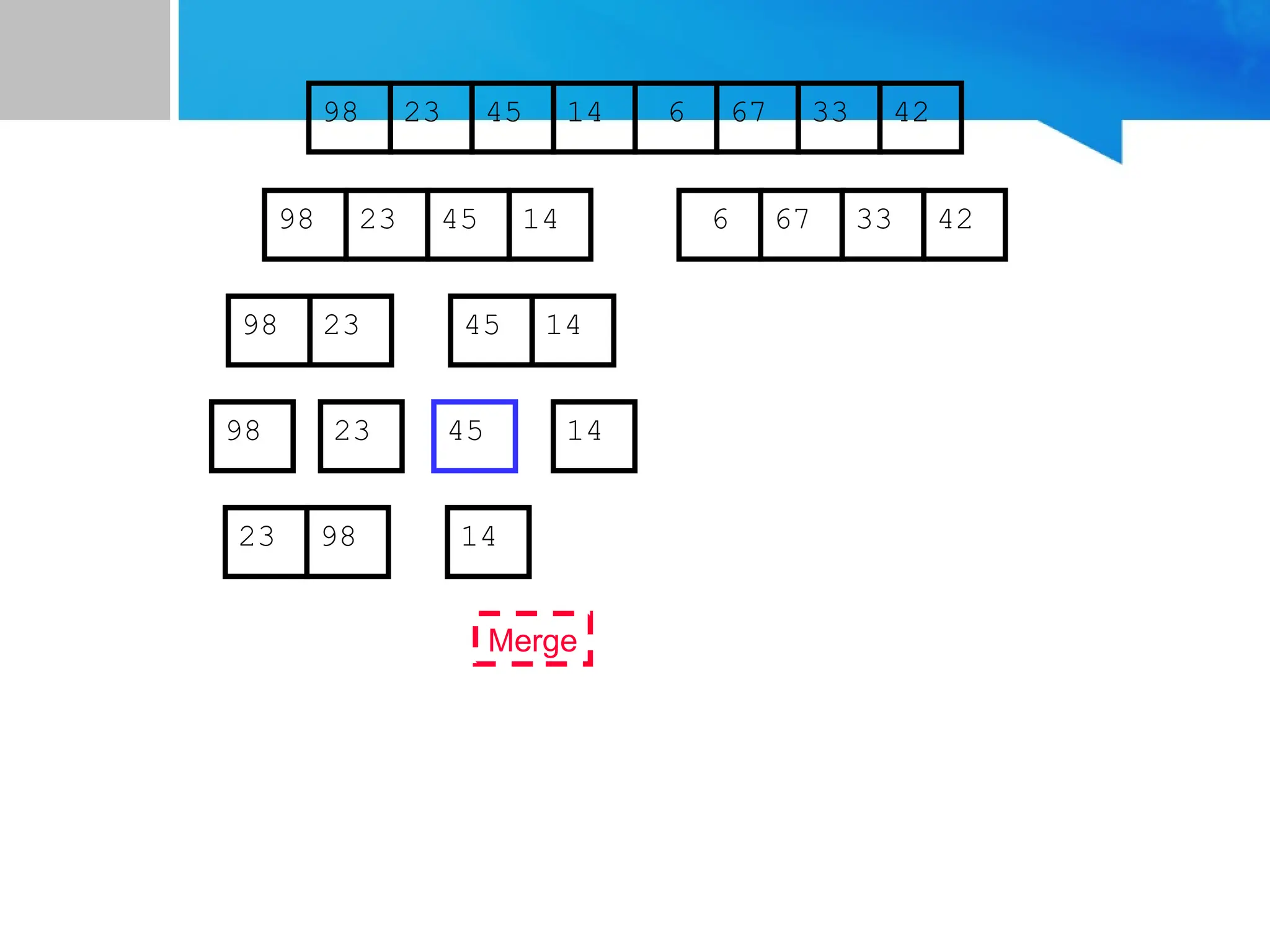 67
45
23 14 6 33
98 42
67
45
23 14 6 33
98 42
45
23 14
98
23
98 45 14
14
Merge
23 98
 