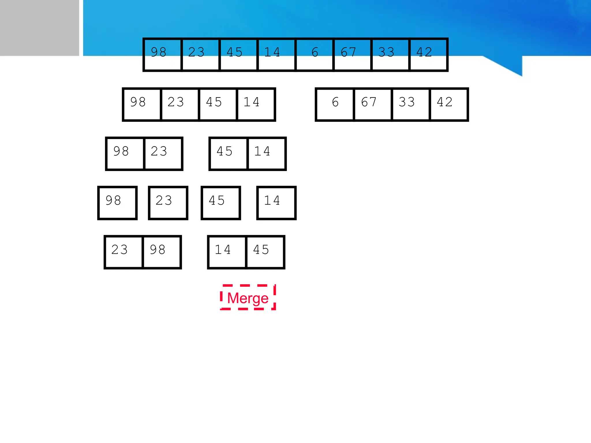 67
45
23 14 6 33
98 42
67
45
23 14 6 33
98 42
45
23 14
98
23
98 45 14
45
Merge
23 98 14
 