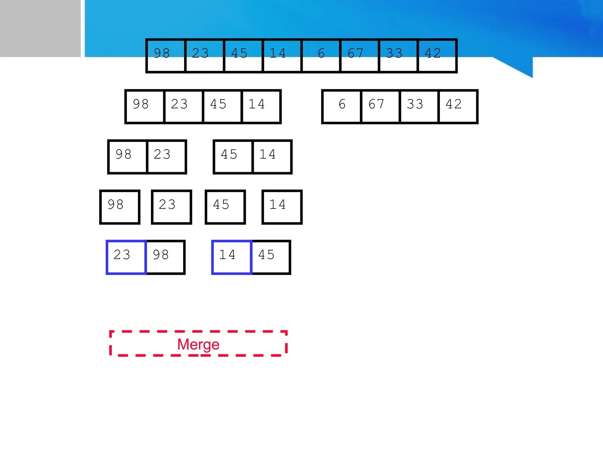 67
45
23 14 6 33
98 42
67
45
23 14 6 33
98 42
45
23 14
98
23
98 45 14
Merge
98 45
14
23
 