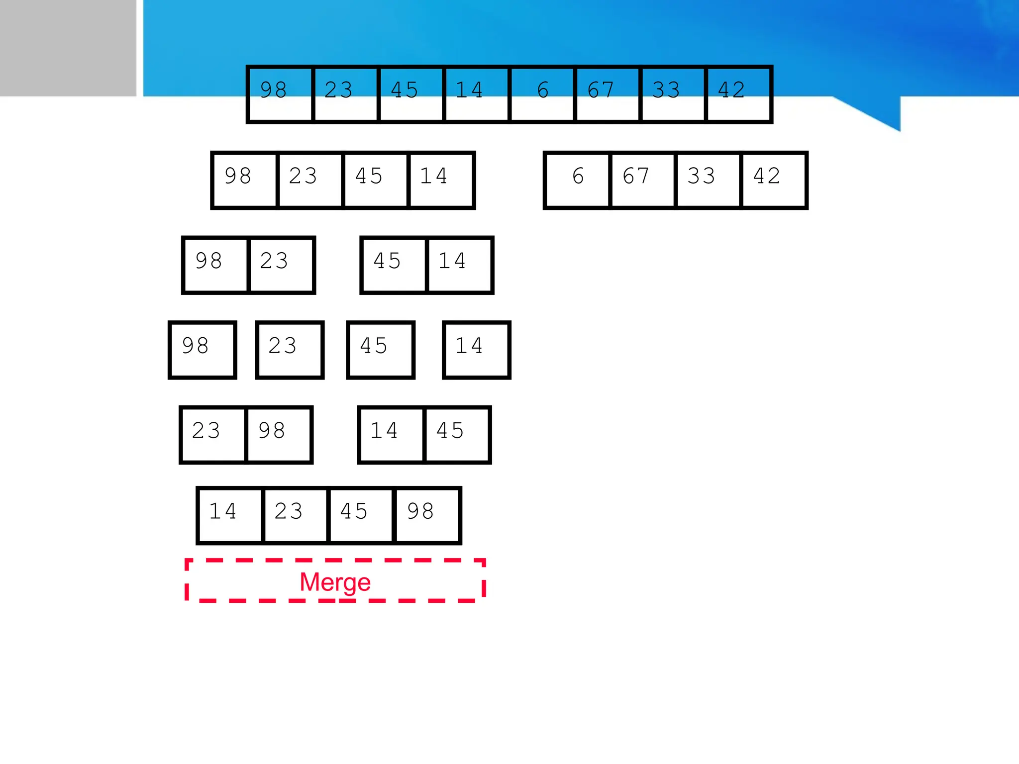 67
45
23 14 6 33
98 42
67
45
23 14 6 33
98 42
45
23 14
98
23
98 45 14
Merge
23 98 45
14
14 23 45 98
 