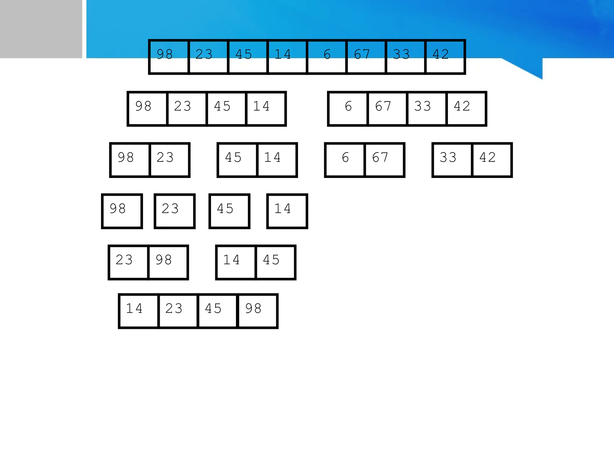 67
45
23 14 6 33
98 42
67
45
23 14 6 33
98 42
45
23 14
98
23
98 45 14
67
6 33 42
23 98 45
14
14 23 45 98
 