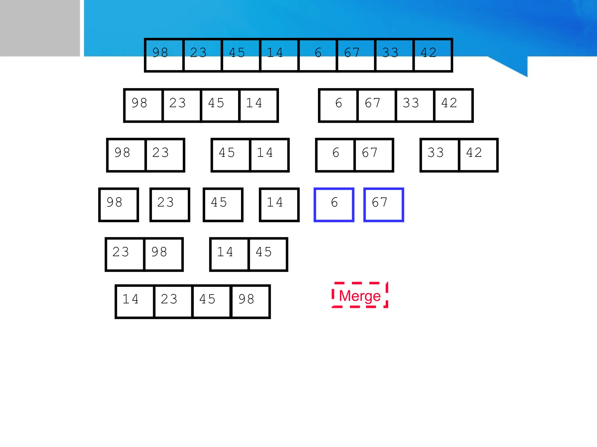 67
45
23 14 6 33
98 42
67
45
23 14 6 33
98 42
45
23 14
98
23
98 45 14
67
6 33 42
67
6
Merge
23 98 45
14
14 23 45 98
 