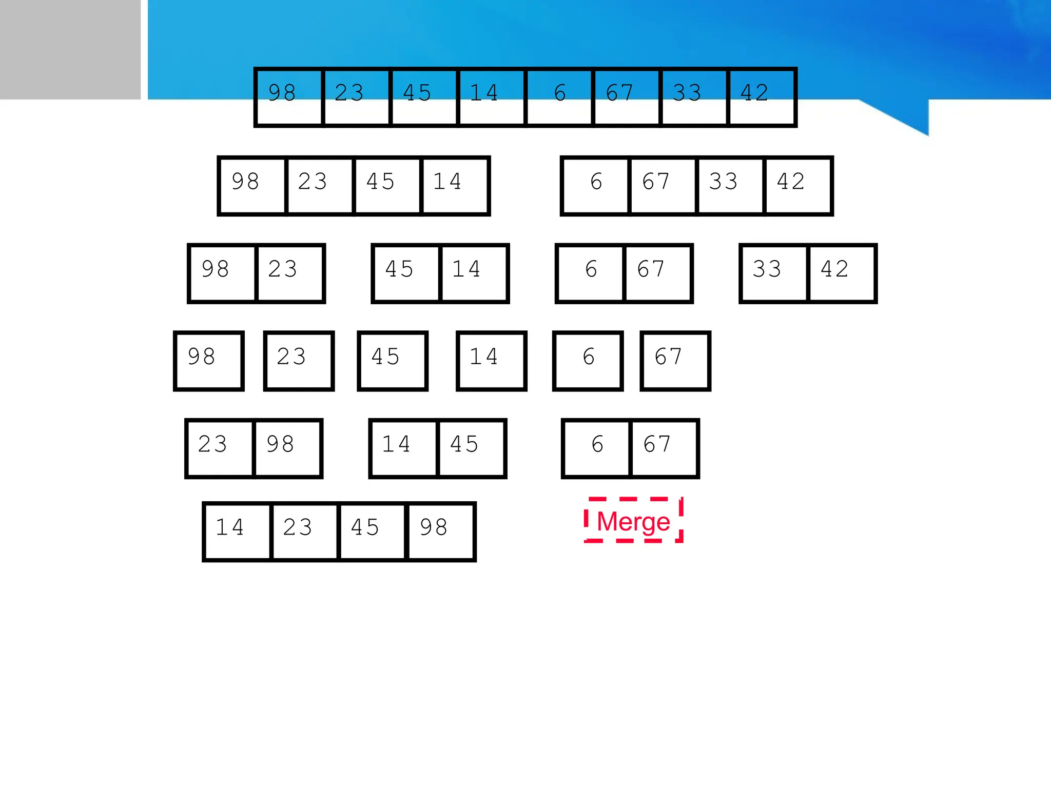 67
45
23 14 6 33
98 42
67
45
23 14 6 33
98 42
45
23 14
98
23
98 45 14
67
6 33 42
67
6
67
Merge
23 98 45
14 6
14 23 45 98
 