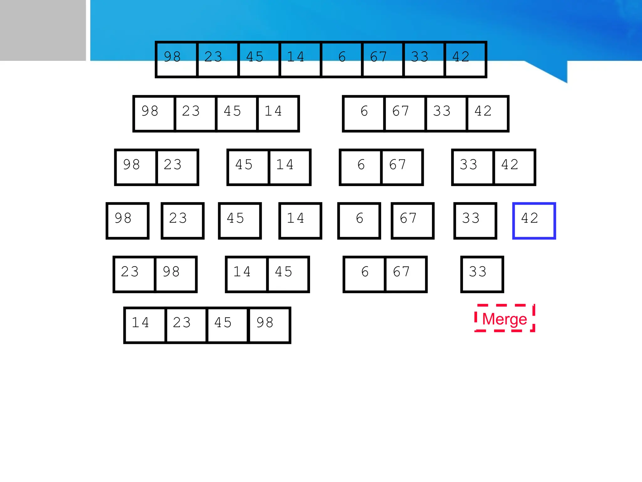 67
45
23 14 6 33
98 42
67
45
23 14 6 33
98 42
45
23 14
98
23
98 45 14
67
6 33 42
67
6 33 42
Merge
33
23 98 45
14 67
6
14 23 45 98
 