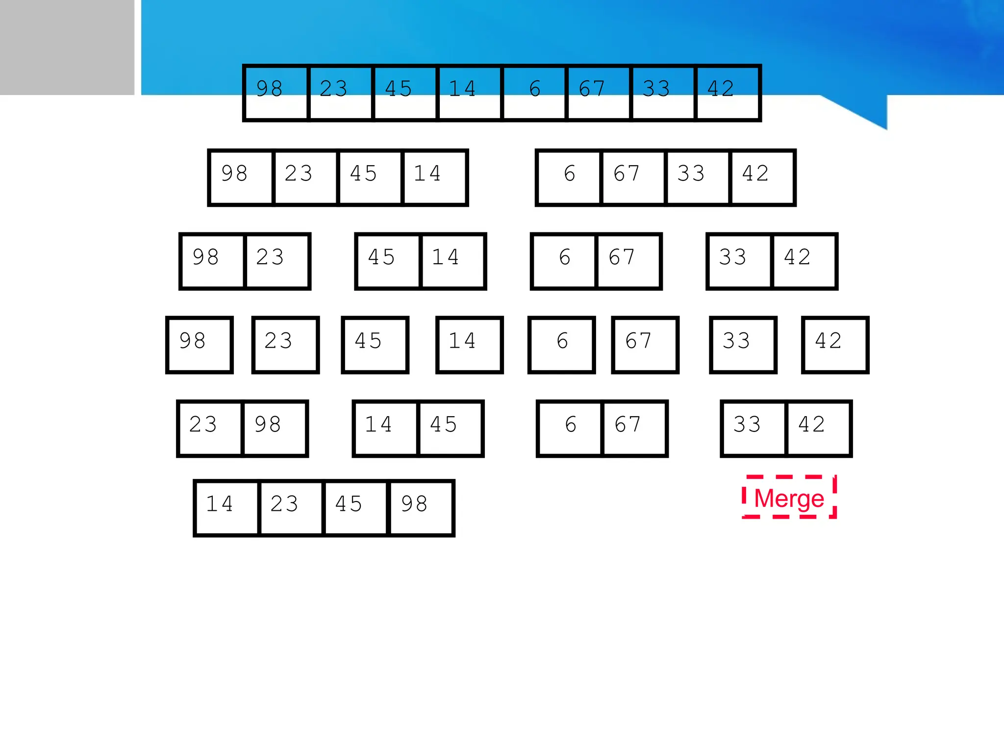 67
45
23 14 6 33
98 42
67
45
23 14 6 33
98 42
45
23 14
98
23
98 45 14
67
6 33 42
67
6 33 42
Merge
42
23 98 45
14 67
6 33
14 23 45 98
 