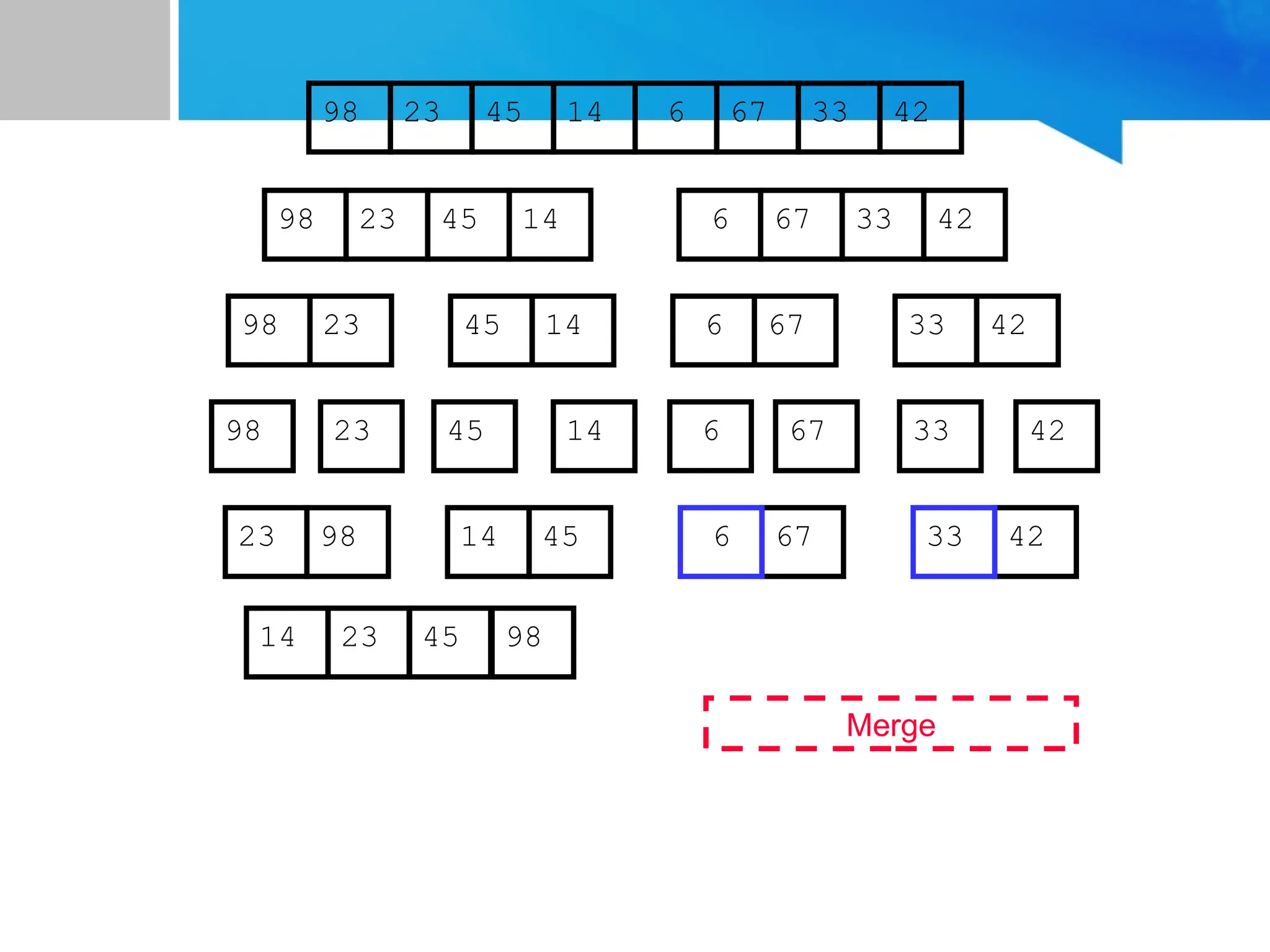 67
45
23 14 6 33
98 42
67
45
23 14 6 33
98 42
45
23 14
98
23
98 45 14
67
6 33 42
67
6 33 42
Merge
23 98 45
14 67
6 42
33
14 23 45 98
 