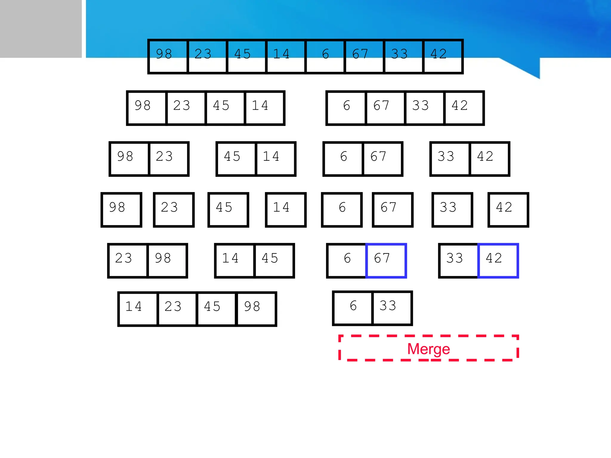 67
45
23 14 6 33
98 42
67
45
23 14 6 33
98 42
45
23 14
98
23
98 45 14
67
6 33 42
67
6 33 42
Merge
23 98 45
14 6 33
14 23 45 98 6 33
67 42
 