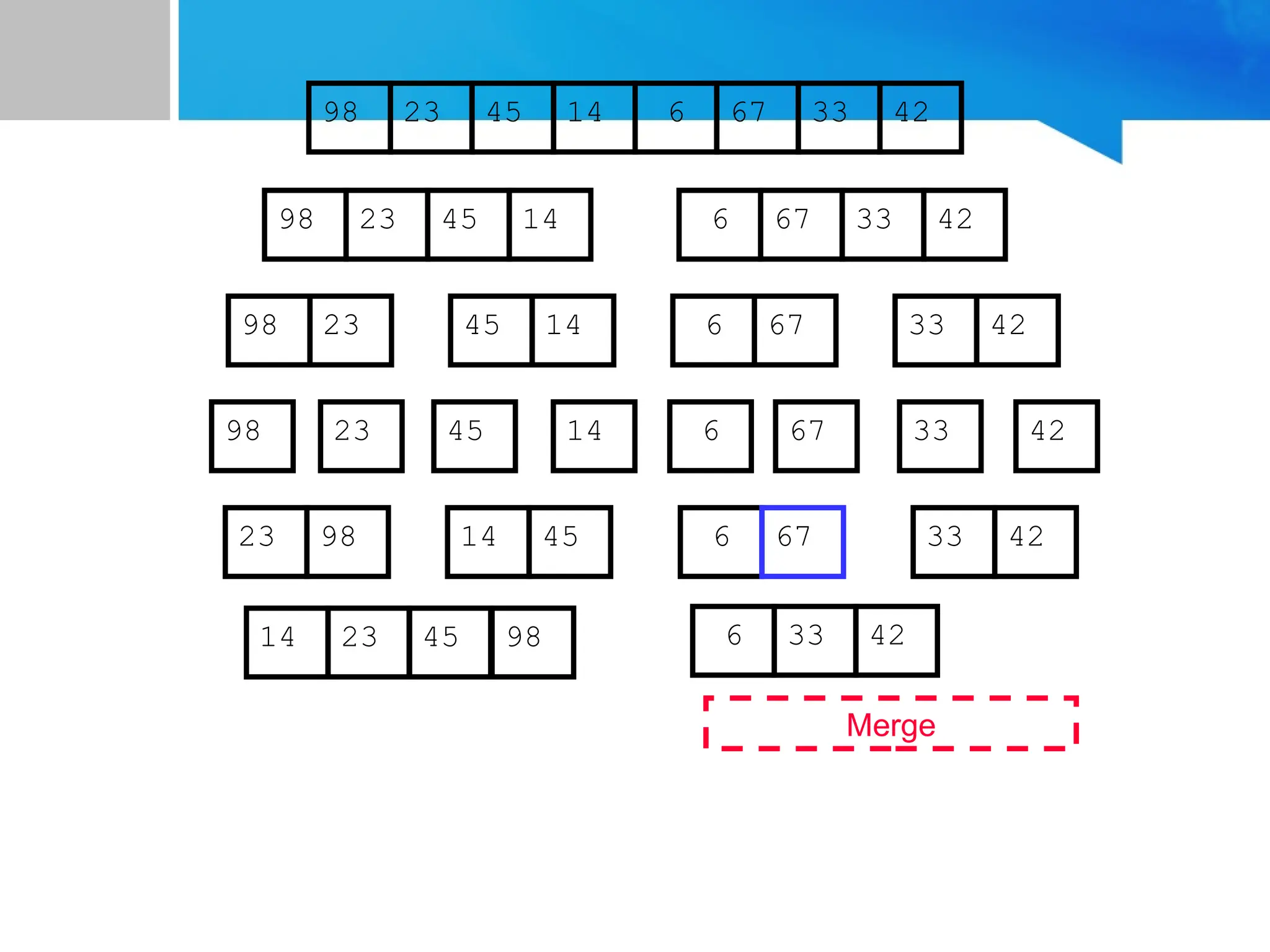 67
45
23 14 6 33
98 42
67
45
23 14 6 33
98 42
45
23 14
98
23
98 45 14
67
6 33 42
67
6 33 42
Merge
23 98 45
14 6 42
33
14 23 45 98 6 33 42
67
 