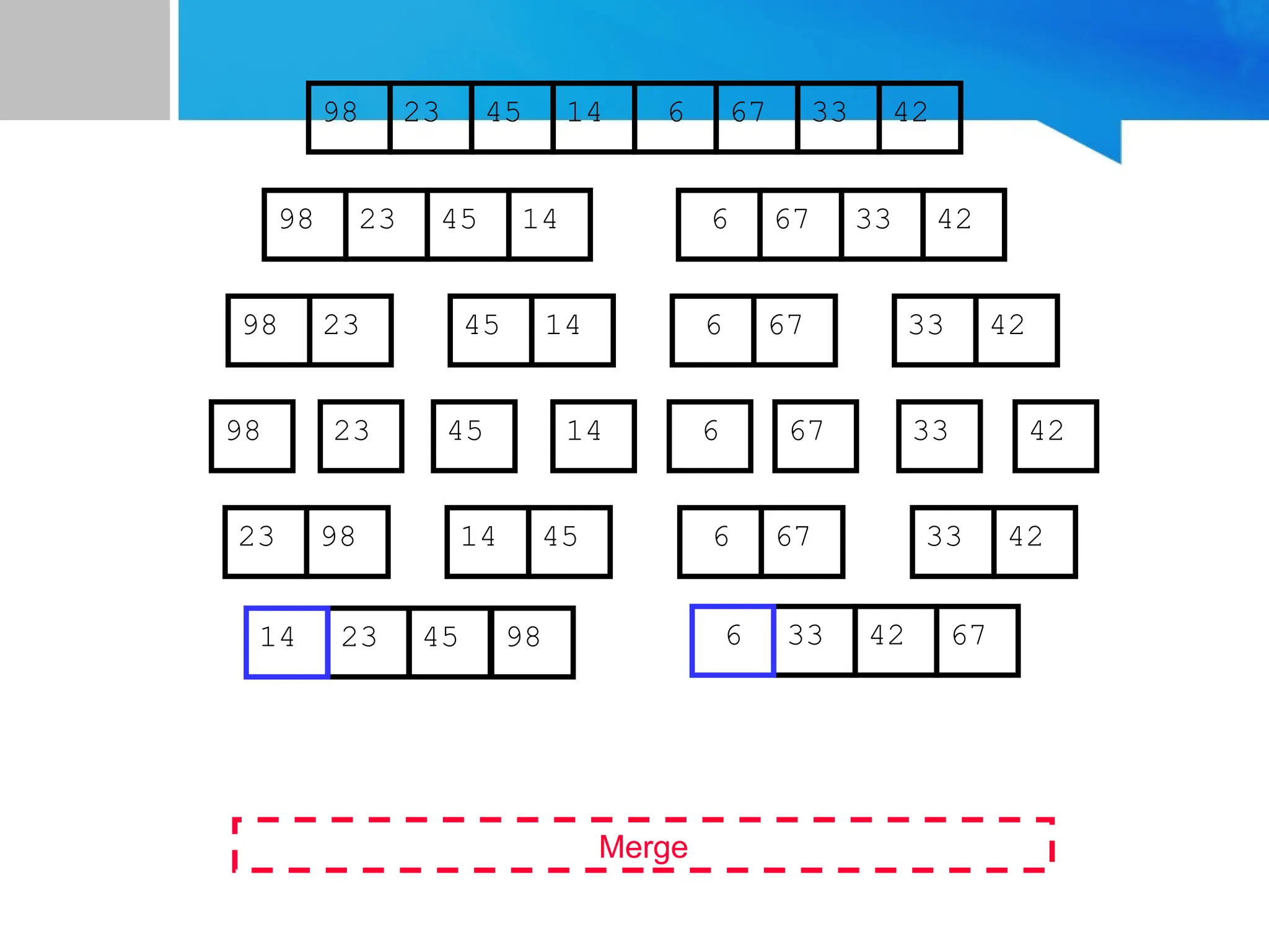 67
45
23 14 6 33
98 42
67
45
23 14 6 33
98 42
45
23 14
98
23
98 45 14
67
6 33 42
67
6 33 42
Merge
23 98 45
14 67
6 42
33
23 45 98 33 42 67
14 6
 