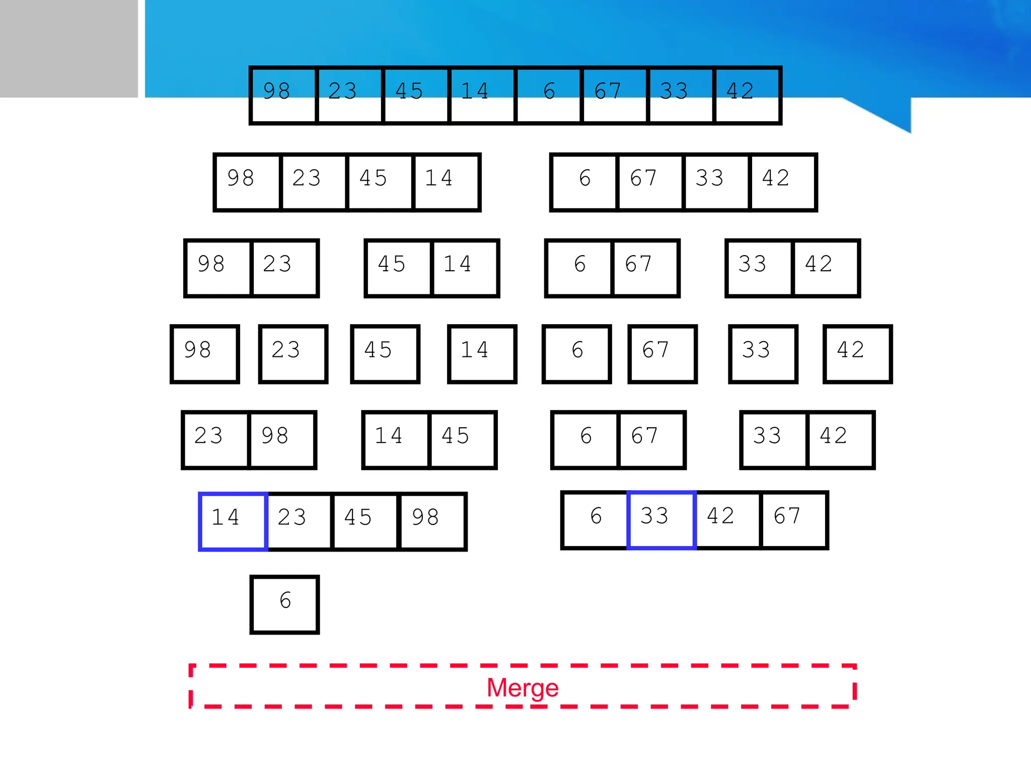 67
45
23 14 6 33
98 42
67
45
23 14 6 33
98 42
45
23 14
98
23
98 45 14
67
6 33 42
67
6 33 42
Merge
23 98 45
14 67
6 42
33
23 45 98 6 42 67
6
14 33
 